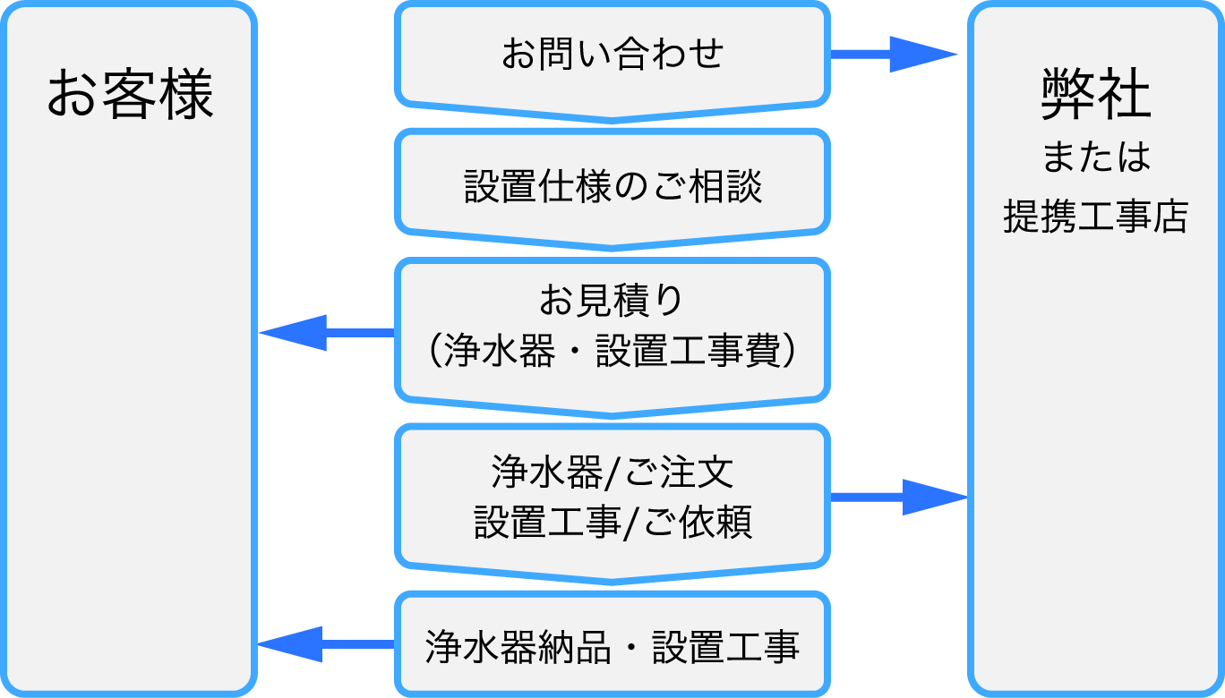 設置までの流れ