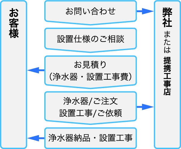 設置までの流れ