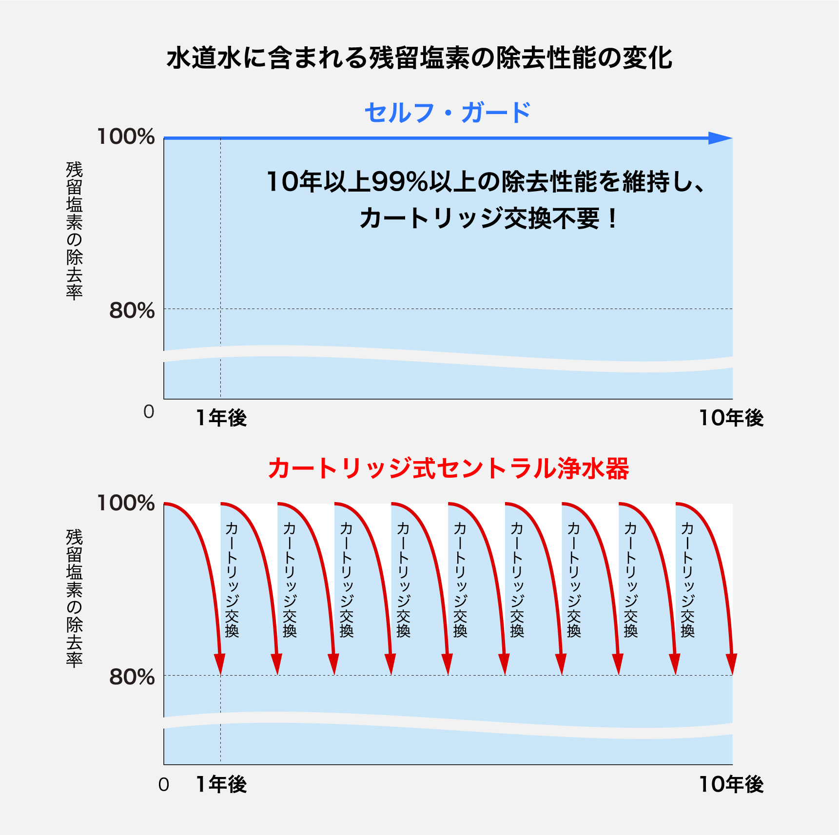 水道水に含まれる残留塩素の除去性能の変化