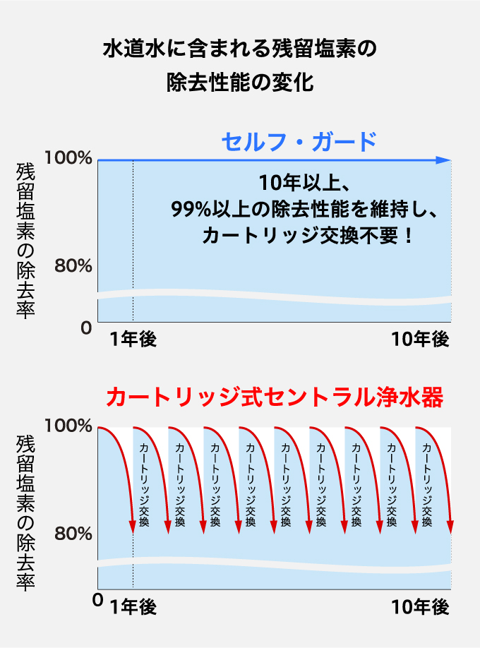 水道水に含まれる残留塩素の除去性能の変化