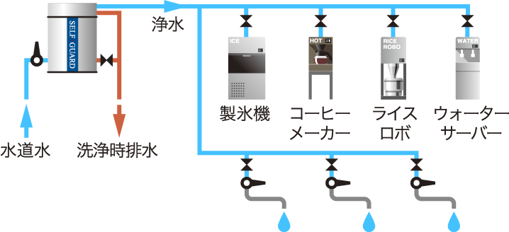 ●シンク下に納まる業務用流量20ℓタイプもございます。