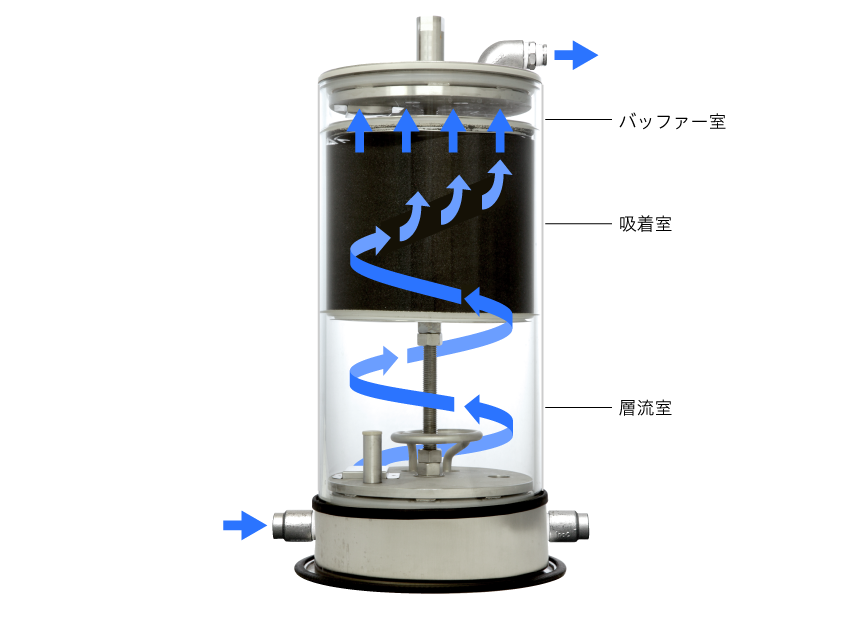 浄水性能を支える独自の整流技術